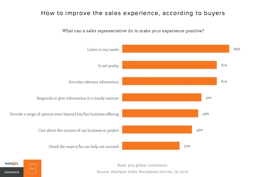 how to improve sales according to buyers