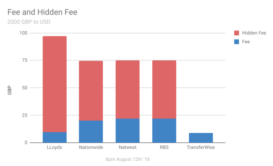 fees and hidden fees chart