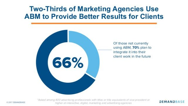 two-thirds of marketing agencies use ABM to provide better results