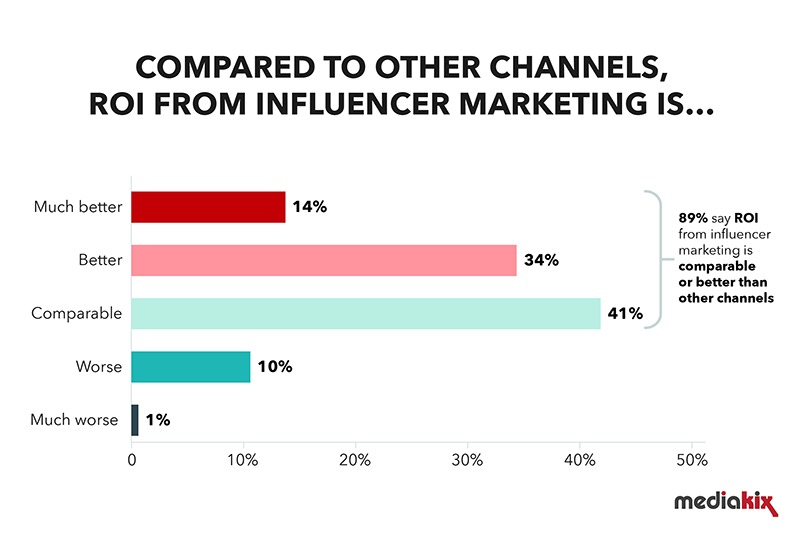 ROI from influencer marketing vs other channels