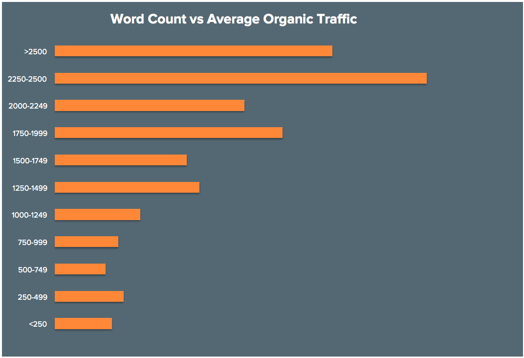 word count vs average organic traffic