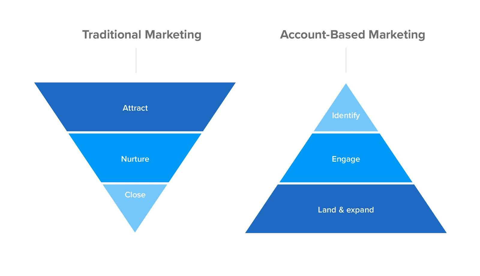 traditional marketing vs account-based marketing diagram