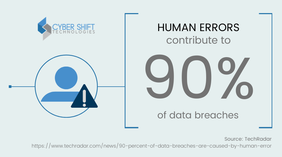 human error contribute to 90% of data breaches