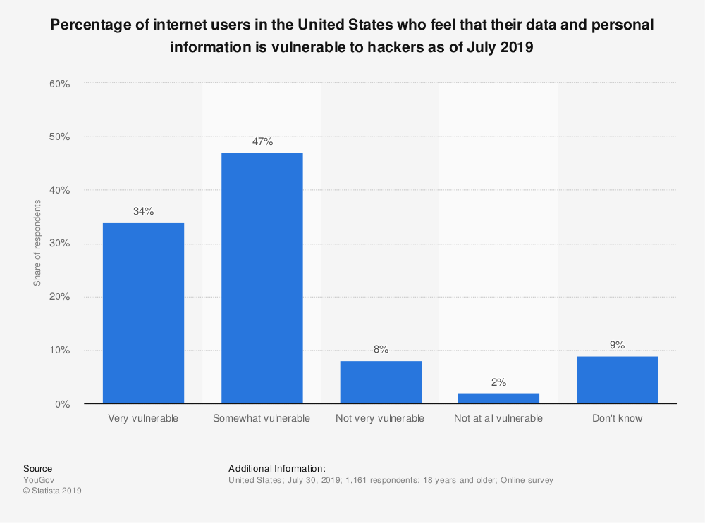 percentage of internet users in the US who feel that their data and personal information is vulnerable to hackers as of July 2019