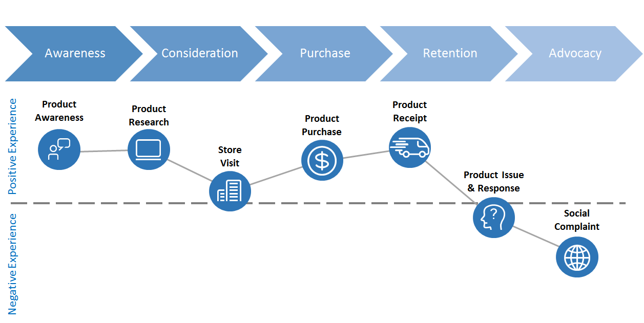 diagram of customer journey