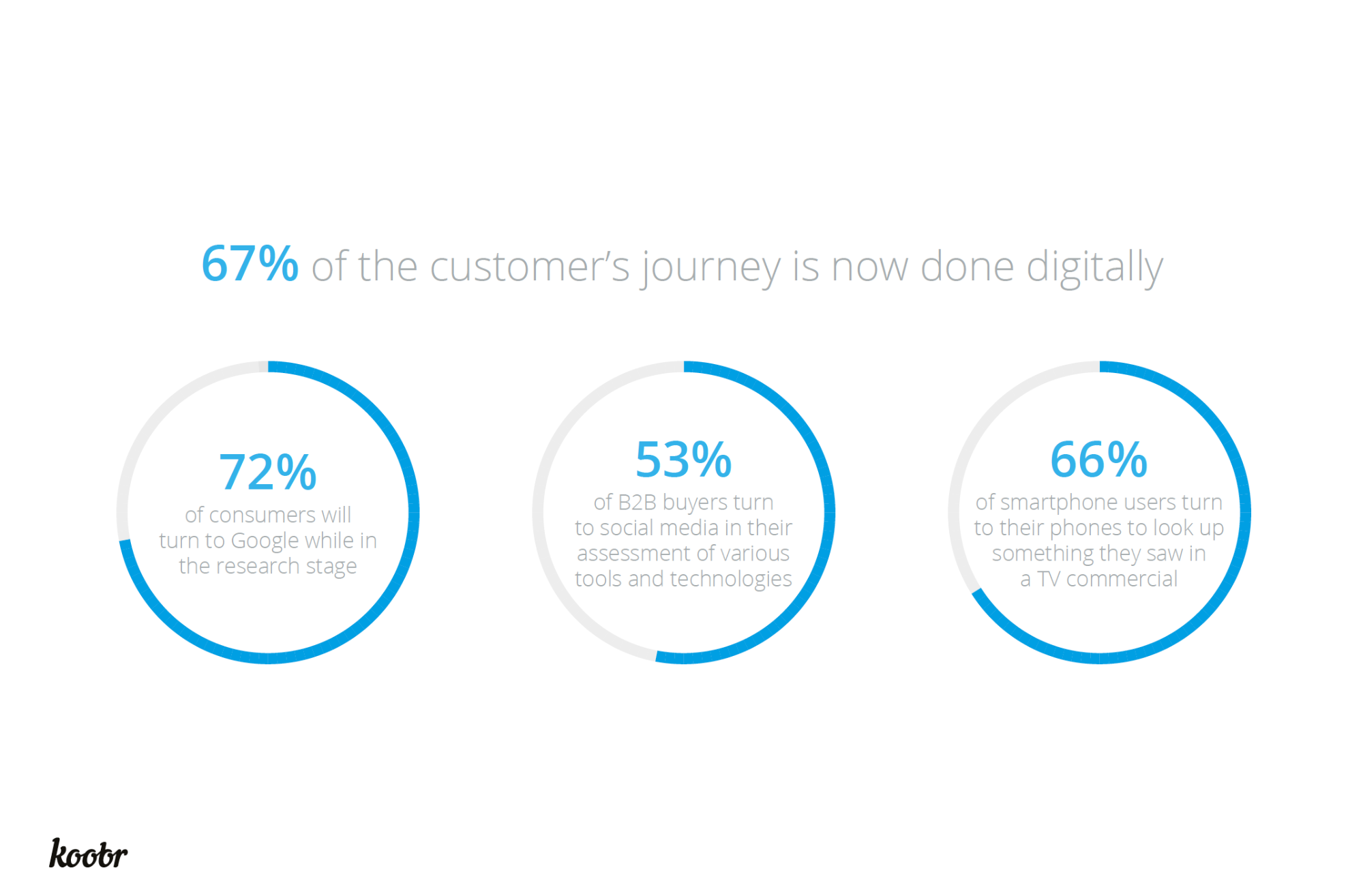 percentage of customer regular engagement