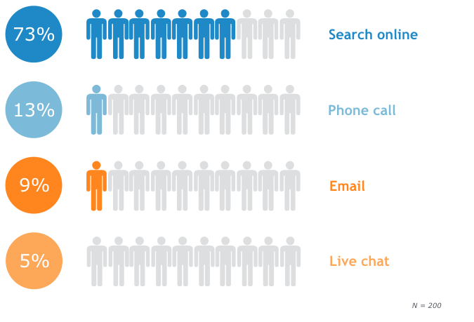 Preferred customer support channels stats