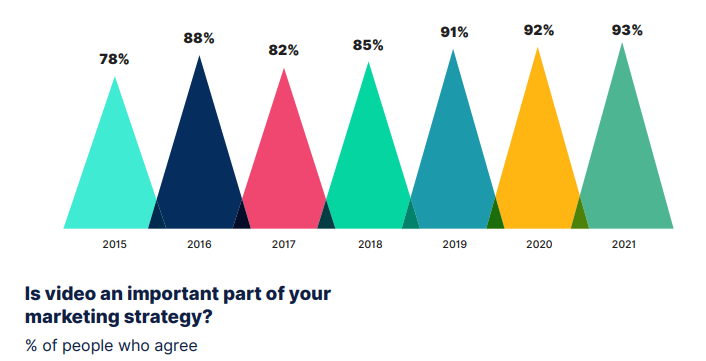 image showing a graph on how a number of businesses has been using video as a marketing tool increased