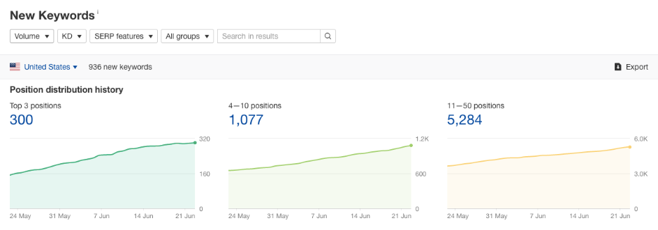 graph showing new keywords ranking 