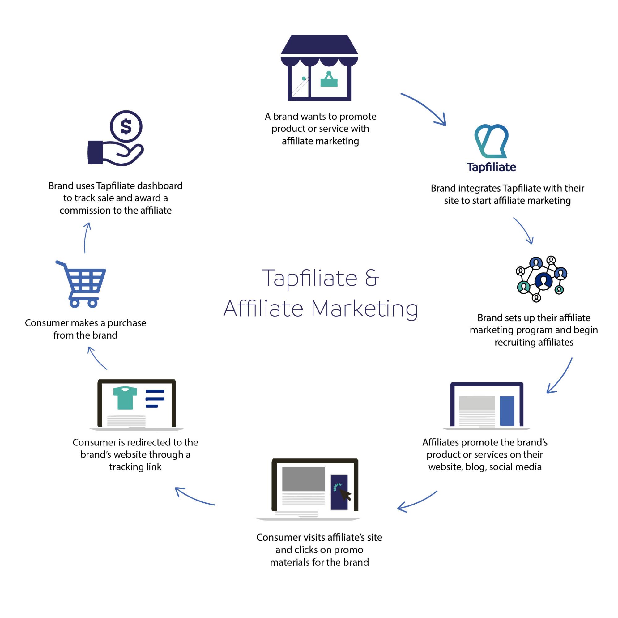 tapfiliate and affiliate marketing