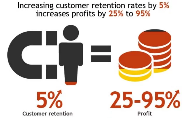 customer retention rates and profit