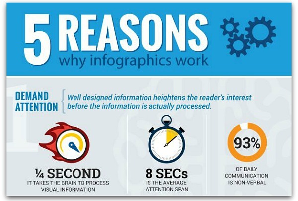 reasons why infographics work