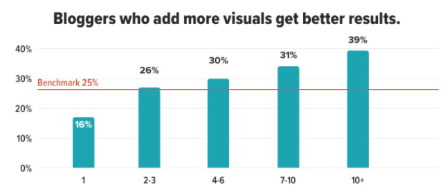 statistics showing bloggers who add more visuals get better results