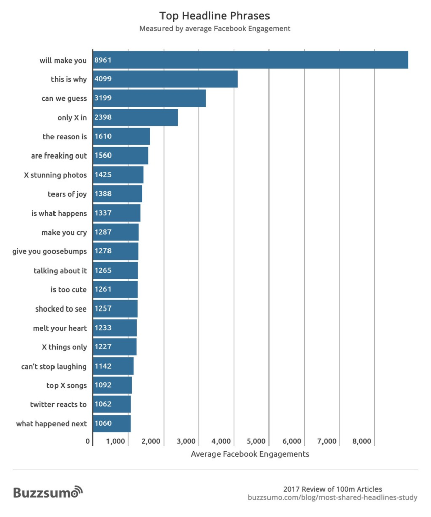 top headline phrases measured by average Facebook engagement