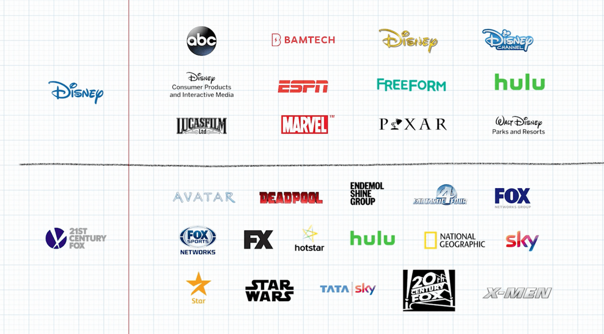  A list of Disney and 20th Century Fox Properties