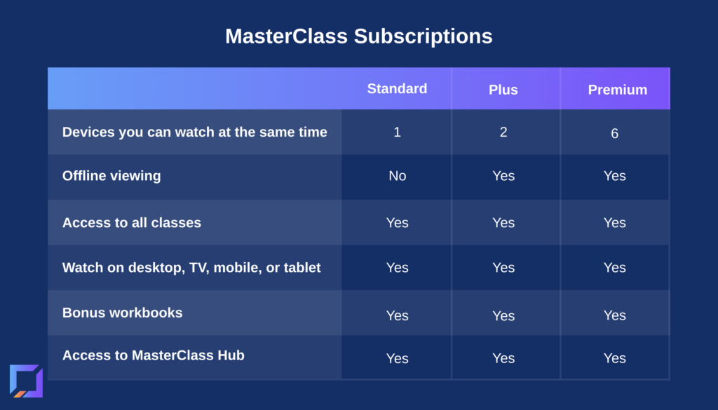 Table showing the different MasterClass subscriptions and what’s included in each