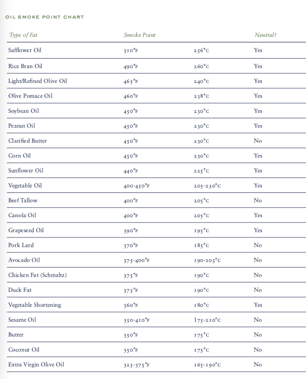 Image from the Thomas Keller MasterClass Workbook outlining different types of oil, their smoke point, and whether they taste neutral