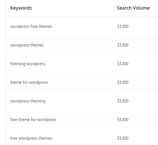 sample keyword suggestions with lesser volume