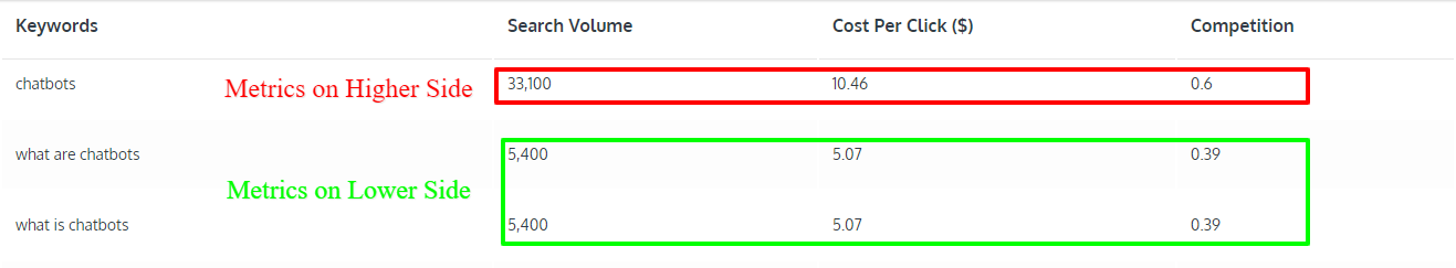 sample search volume with rank