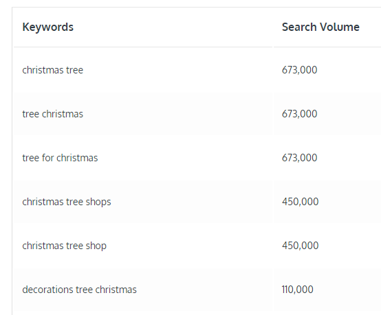 keyword search volume on October 2021