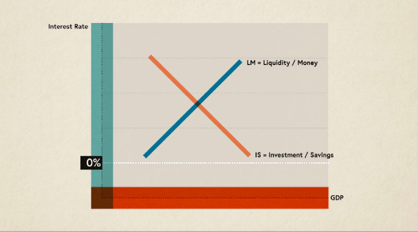 IS-LM Curve illustrated