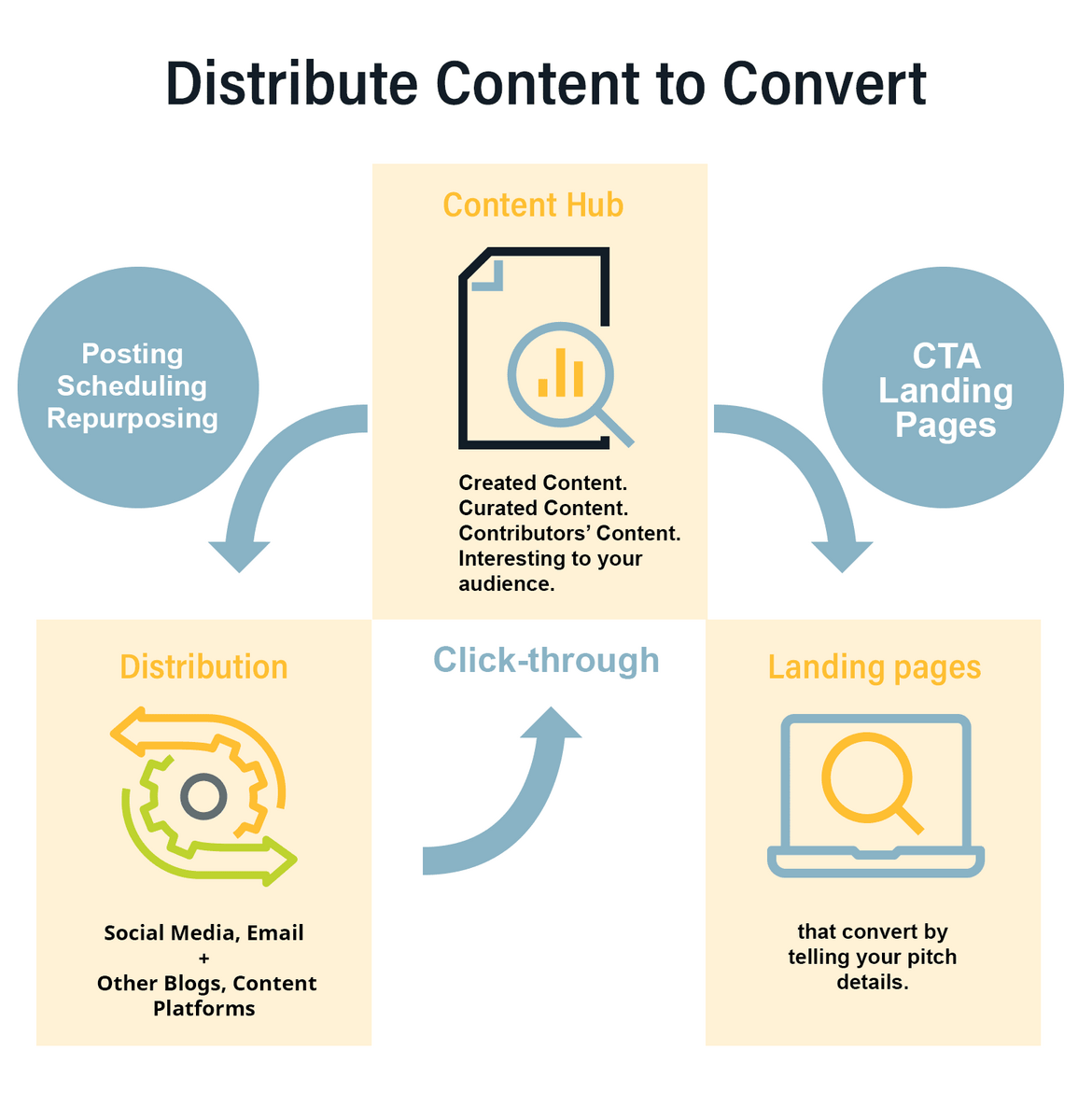 Distribute content to convert