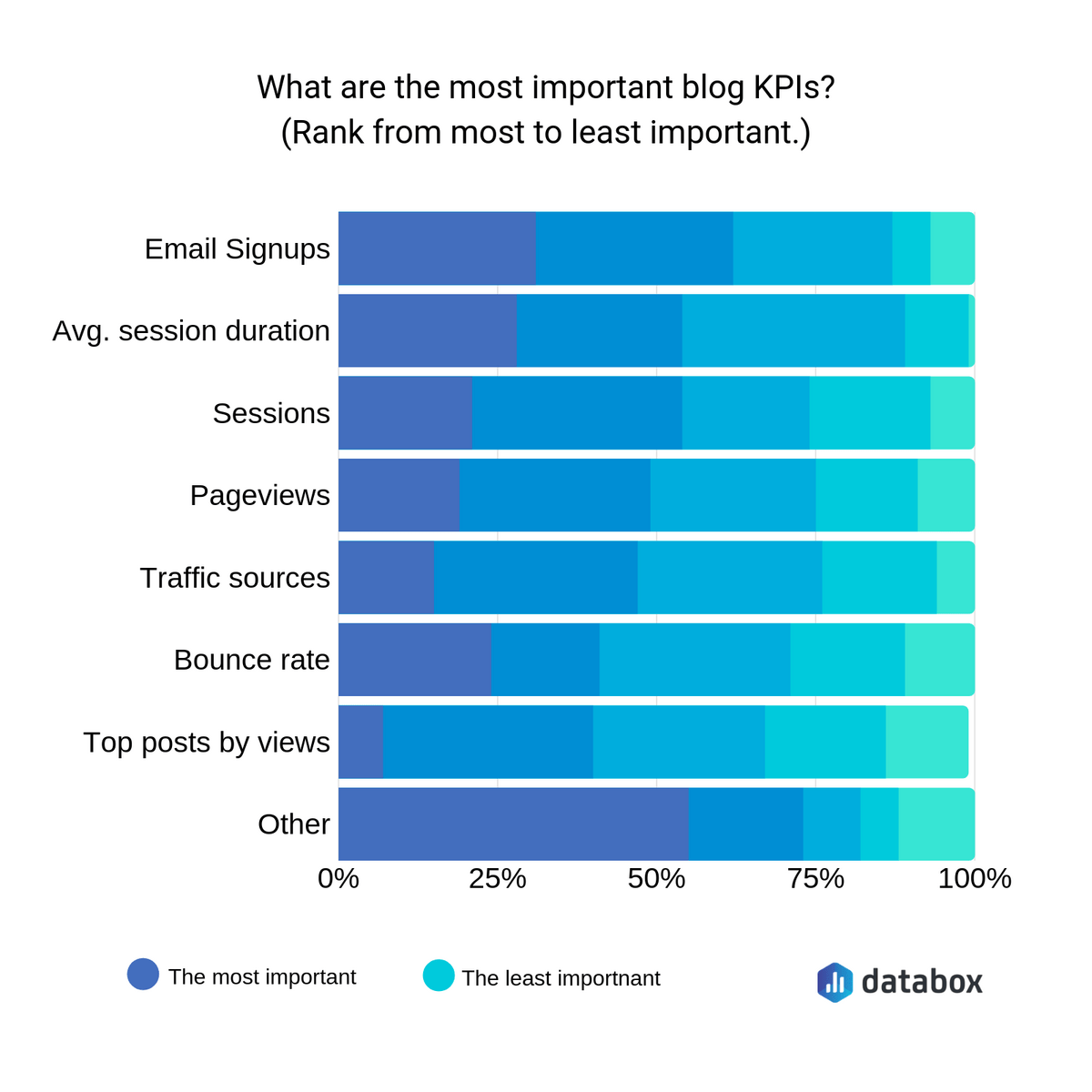 Most Important blog KPI rank