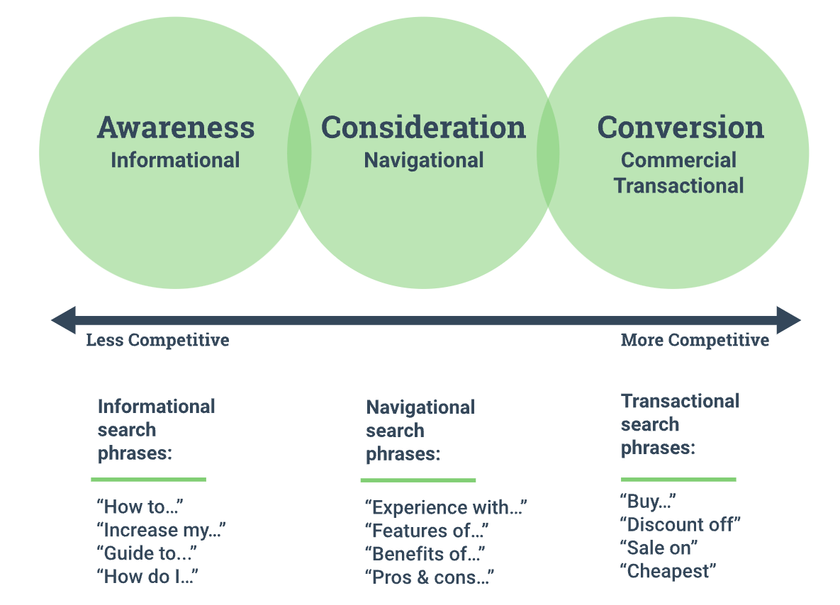 sales funnel stages