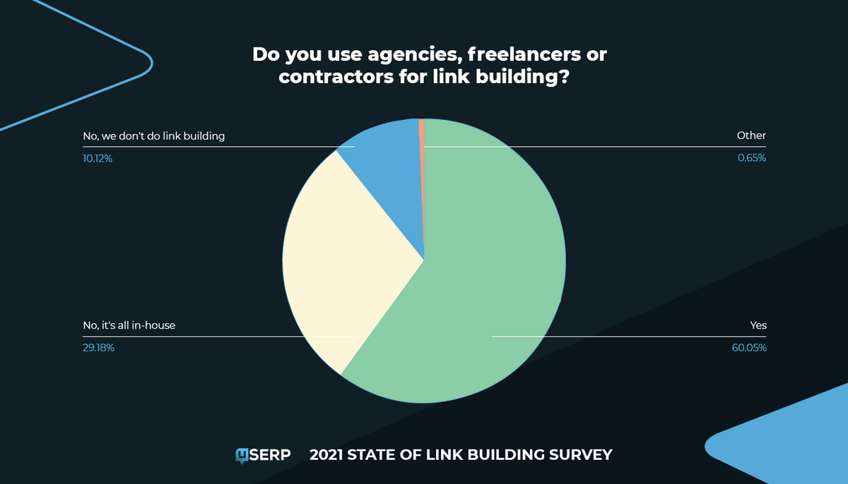 do you use agencies, freelancers or contractors for link building?