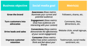 social media objectives goals and metrics