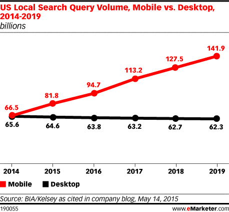 mobile vs desktop search volume