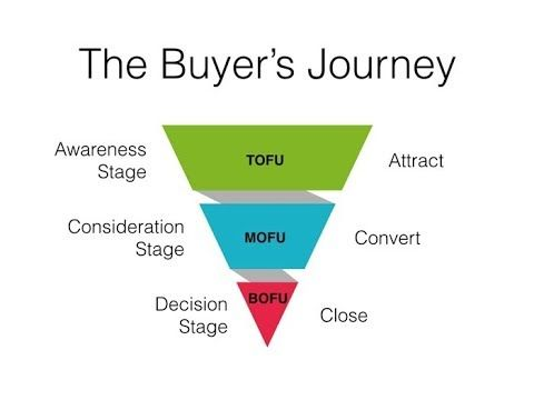 buyer's journey funnel map