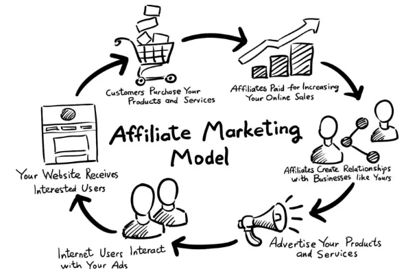 affiliate marketing model cycle