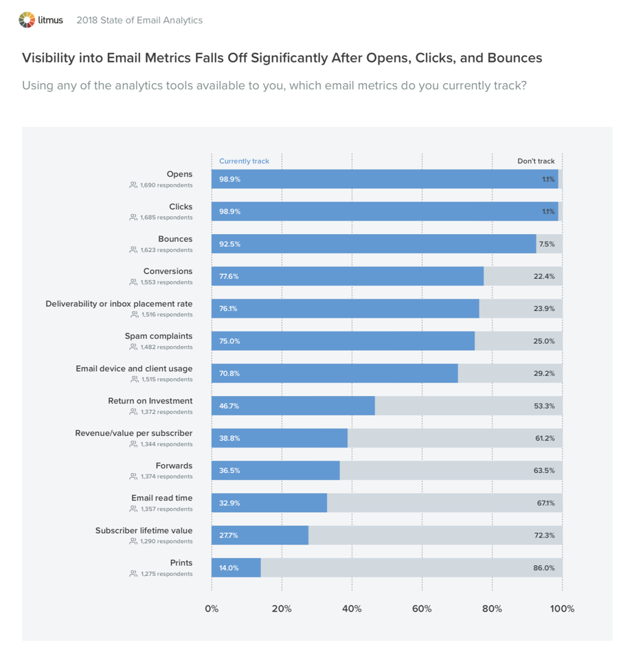 state of email analytics metrics
