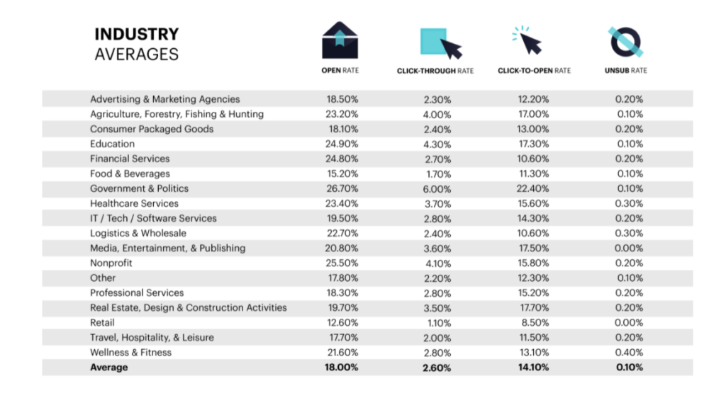 industry average of open rate click through and click to open rate