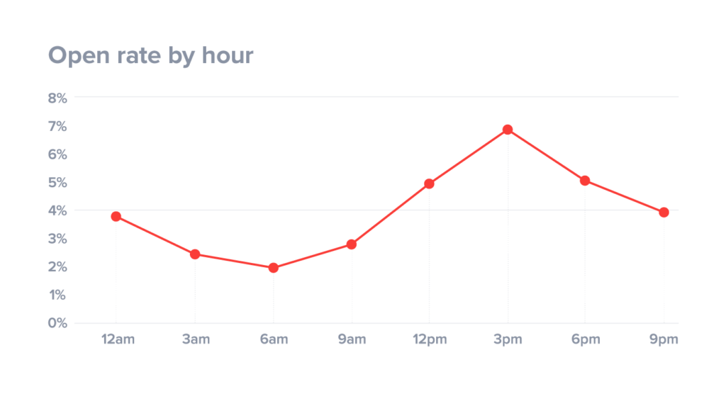 open rate by hour