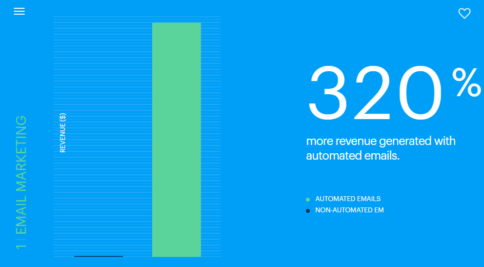 more revenue generated with automated emails