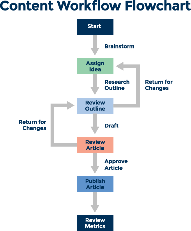 content workflow flowchart
