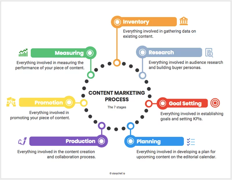 Guide To Creating A Content Marketing Workflow Codeless 2229