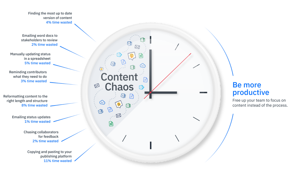 content creation process complexity
