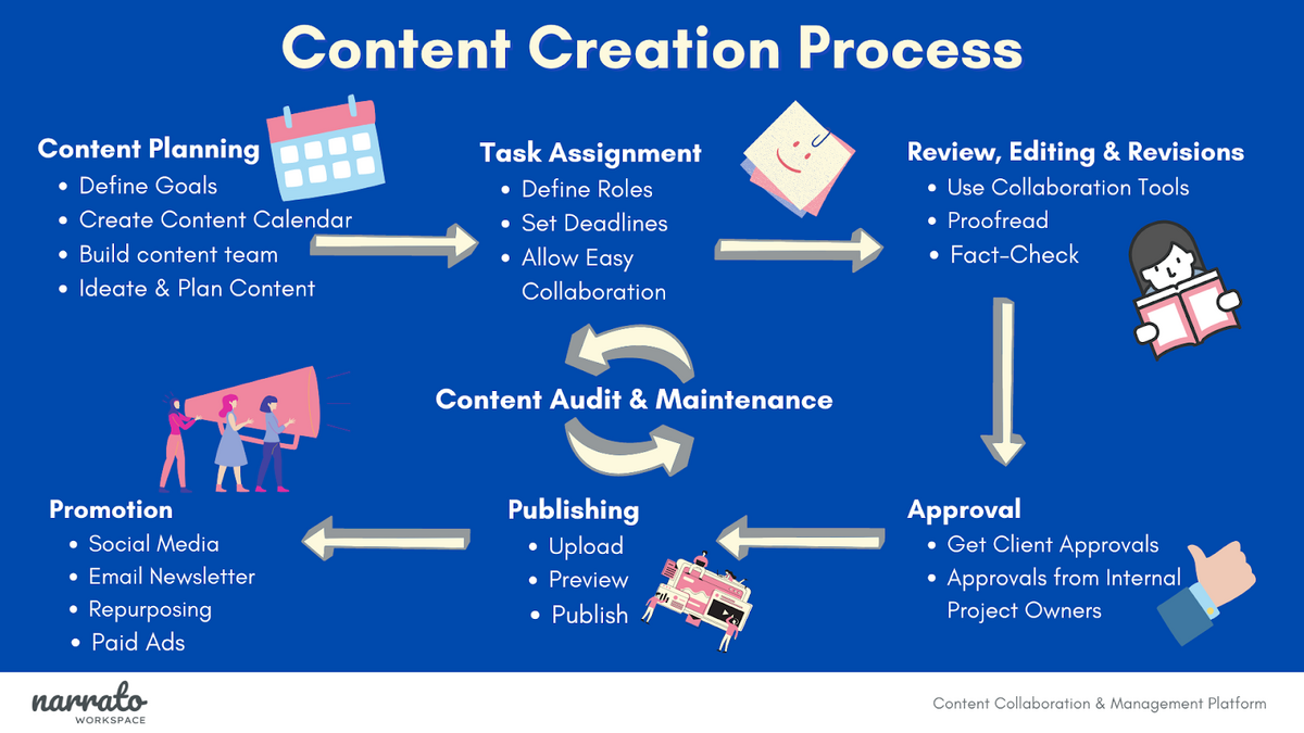 content creation process narrato