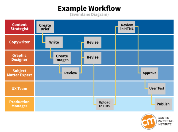 content marketing institute example worklow