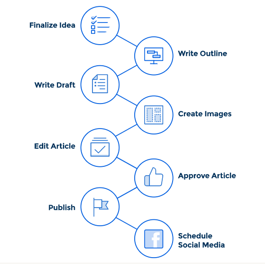 various tasks involved in content marketing workflow