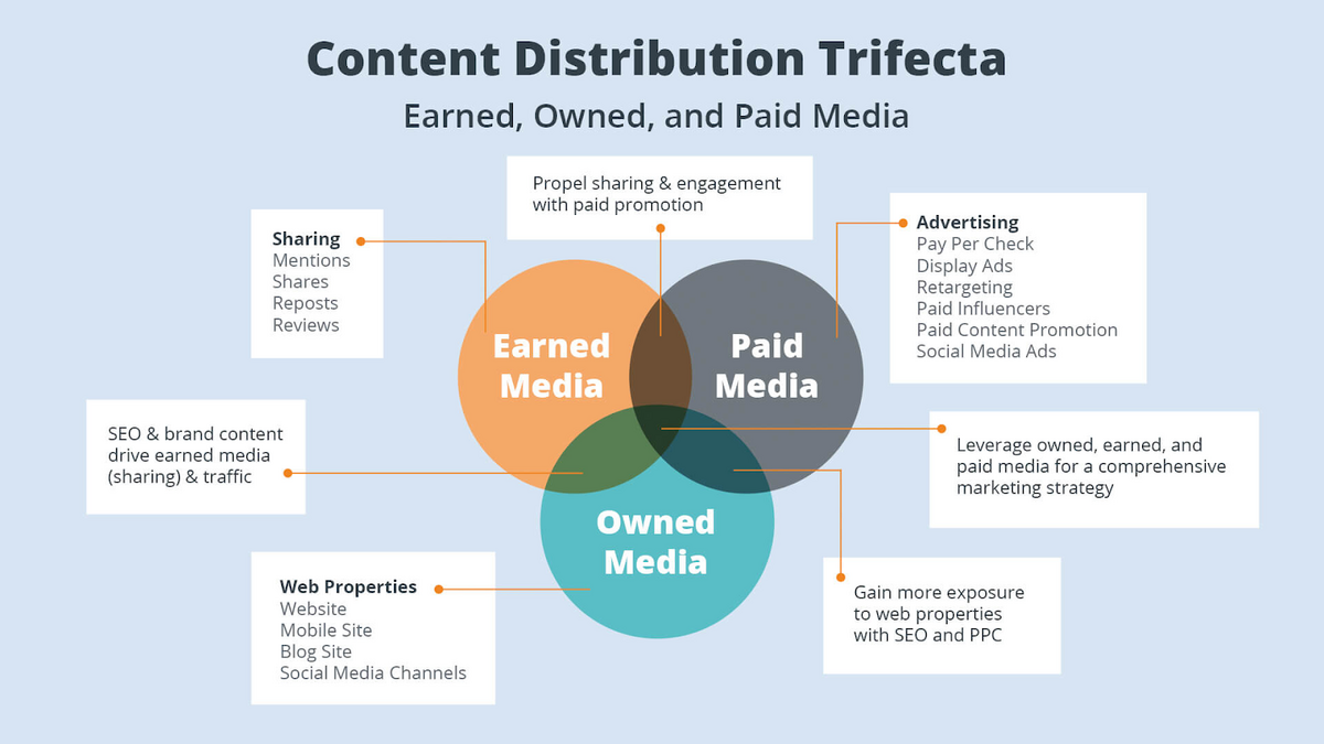 content distribution trifecta outbrain