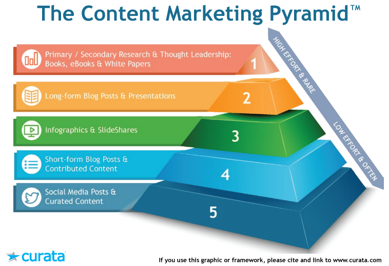 content marketing pyramid curata