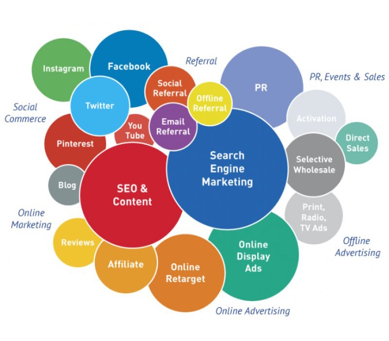 medium seo & content and search engine marketing diagram