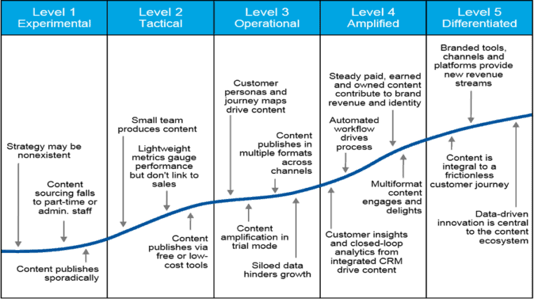 five levels of content marketing