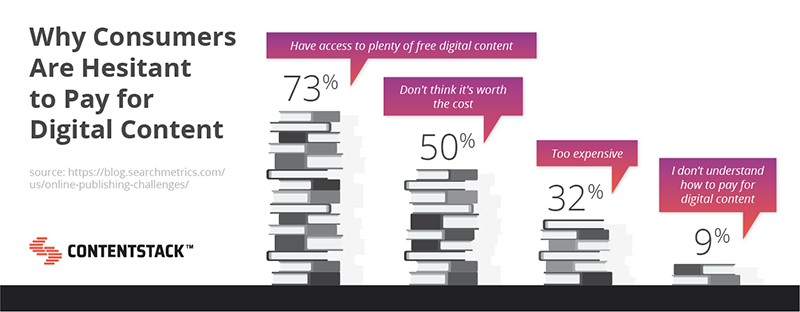 different steps involved in content promotion contentstack