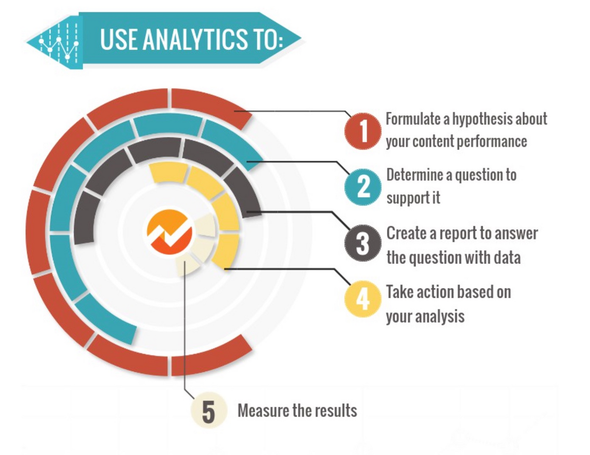 neilpatel five various ways to use analytics 