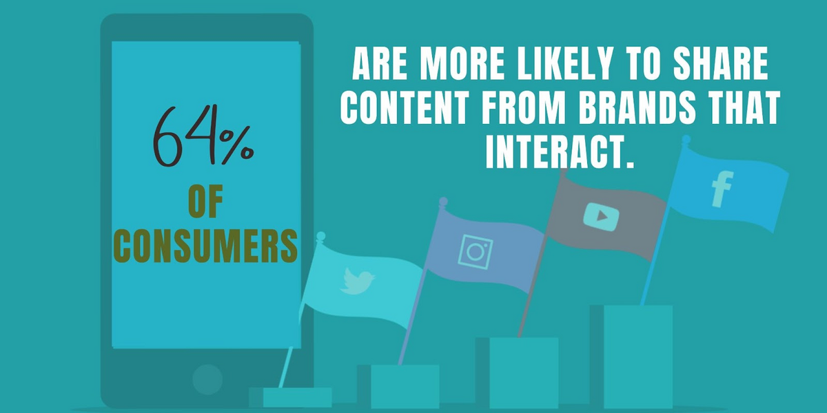 64% of consumers are more likely to share content from brands that interact